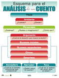 Cartel de Esquema Para El Análisis De Un Cuento