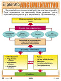 Cartel El Párrafo Argumentativo