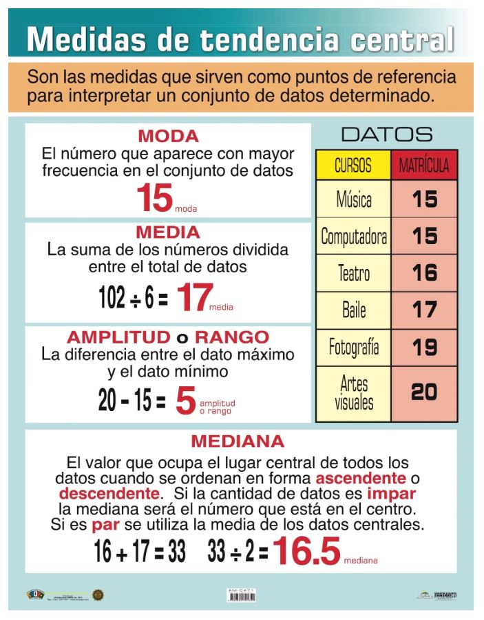 Cartel Medidas De Tendencia Central