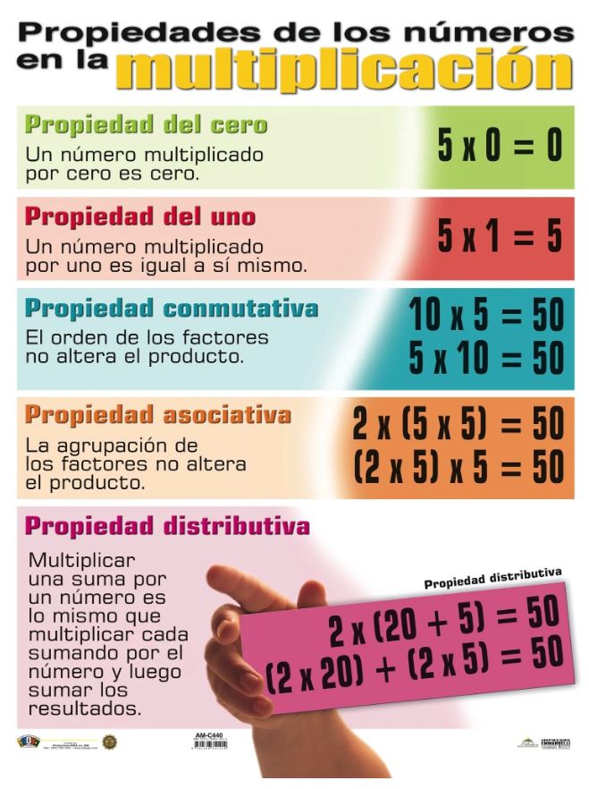 Cartel Propiedades De Los Números En La Multiplicación