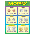 MONEY LEARNING CHART
