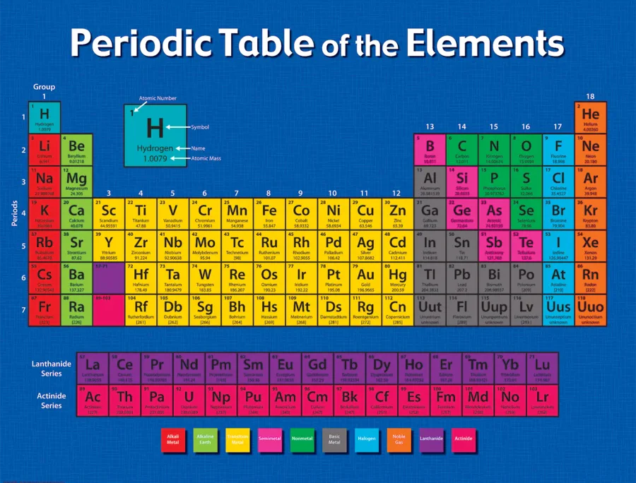 Periodic Table of the Elements Chart