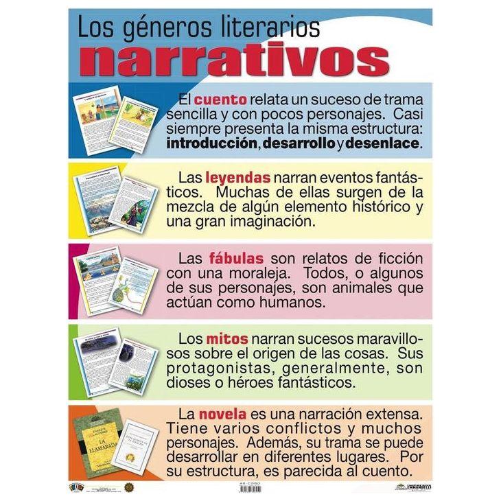 Cartel Los Géneros Literarios Narrativos