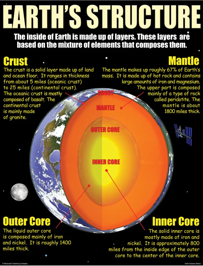 Earth Science Basics Poster Set